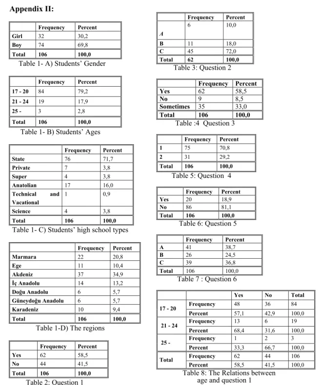 Table 1- C) Students’ high school types 