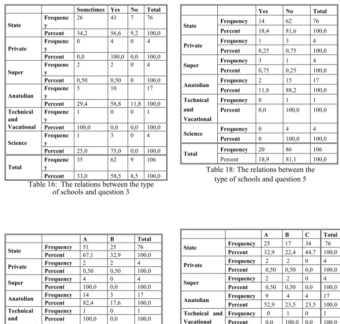 Table 17:  The relations between the type of  schools  and question 4 