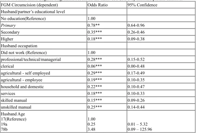 Table 4: Multivariate Logistic Regression Model on the effect of FGM/C by husband/partner character