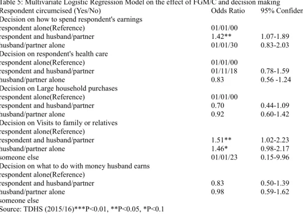 Table 5: Multivariate Logistic Regression Model on the effect of FGM/C and decision making
