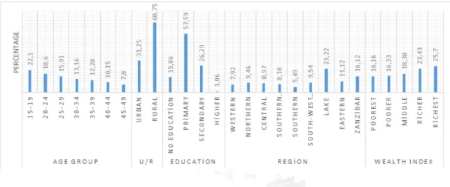 Figure 3: Demographic characteristics of 2015/16 DHS (Percentage of total interviews, 2dp).