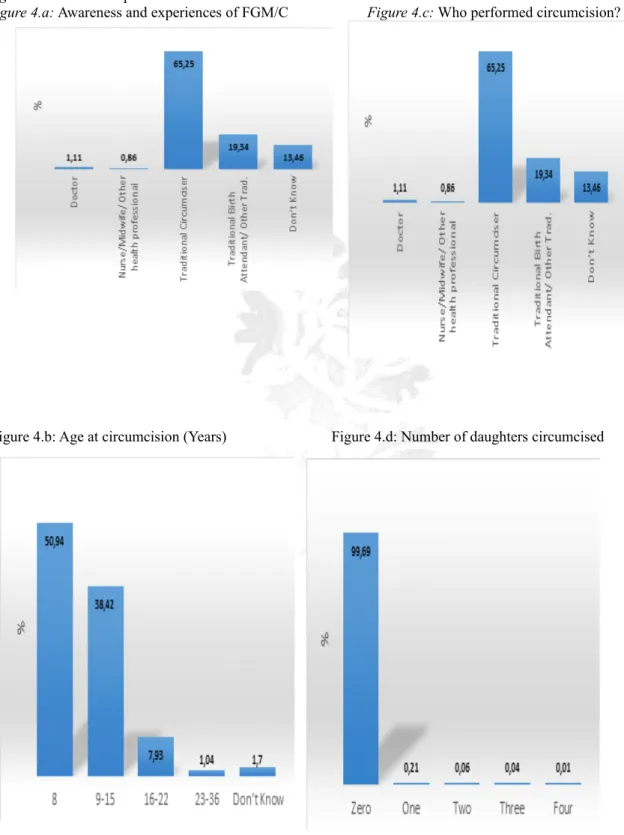 Figure 4a-4e: FGM/C practices in Tanzania