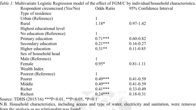 Table 1: Multivariate Logistic Regression model of the effect of FGM/C by individual/household characteristics