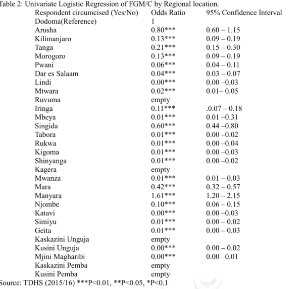 Table 2: Univariate Logistic Regression of FGM/C by Regional location.