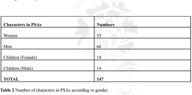 Table 2 Number of characters in PSAs according to gender.