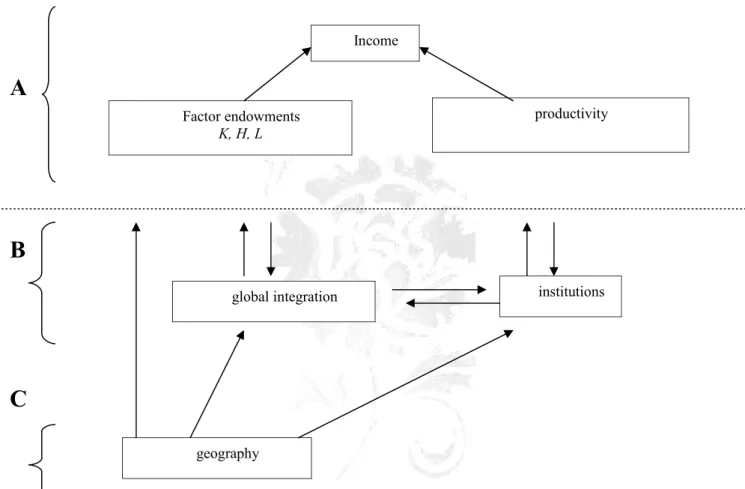Figure 1: How Economists Look at Growth 47 CB IncomeFactor endowmentsK, H, L productivityAinstitutions geography global integration