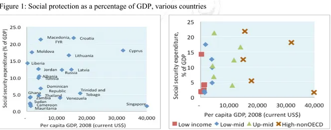 Figure 1: Social protection as a percentage of GDP, various countries