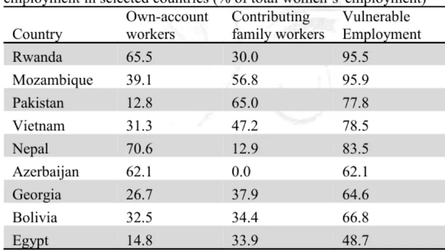 Table 1: Vulnerable employment in selected countries (% of total women’s' employment) Country Own-account workers Contributing  family workers Vulnerable  Employment Rwanda 65.5 30.0 95.5 Mozambique 39.1 56.8 95.9 Pakistan 12.8 65.0 77.8 Vietnam 31.3 47.2 