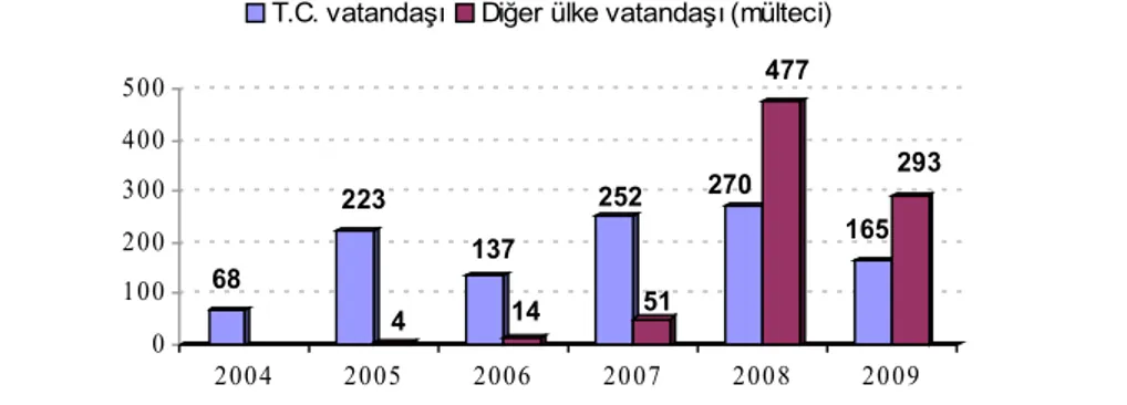 Şekil 1. VAKAD Kadın Danışma Merkezi’ne yapılan başvuruların yıllara ve vatandaşlık statüsüne göre  dağılımı (2004-2009)