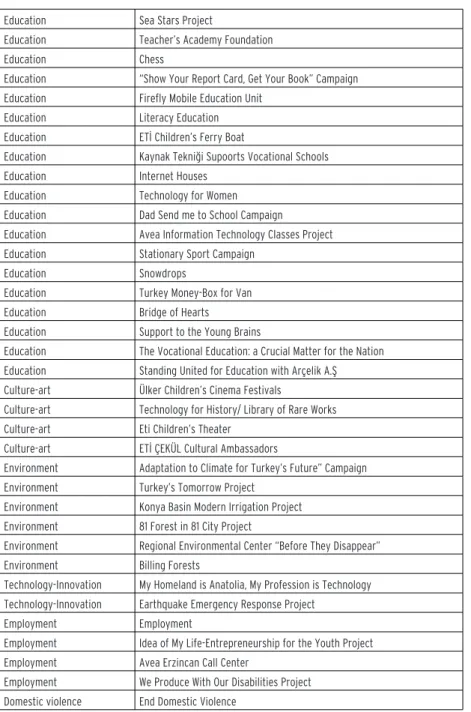 Table 3. CSR themes 