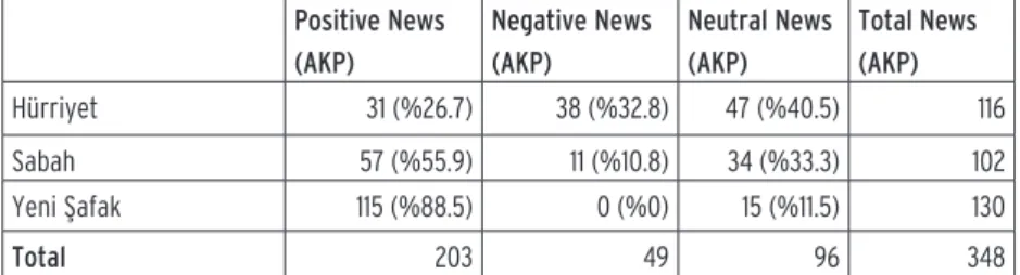 Table 1. 2002 Election, September- October 2002, AKP news tones  of newspapers
