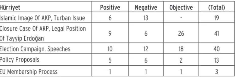 Table 3. 2002 Election, September-October 2002, Hürriyet, The  distribution of main issues in AKP news