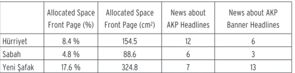 Table 6. 2002 Election, The space allocated to AKP on front pages Evaluation 