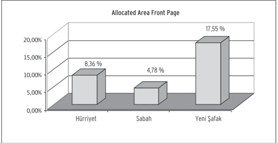 Figure 6. 2002 Election, Allocated space percentages on front page  In 2002 September-October, average of 154.5 square centimeters of  front  page  of  Hürriyet  and  88.6  square  centimeters  of  front  page  of 