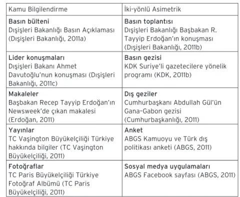 Tablo 2. Siyasal Bilgilendirme Uygulamaları