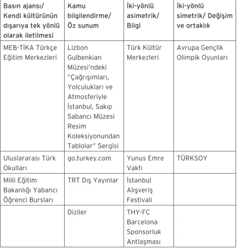 Tablo 3. Kültürel İletişim Uygulamaları