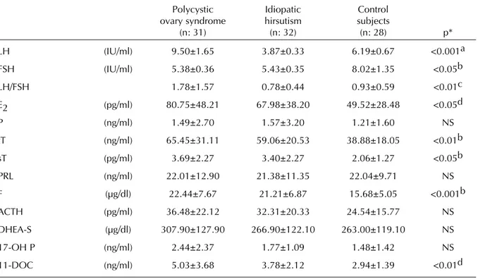 Table  2  shows  the  mean  baseline  and stimulated  F,  17-OH  P,  11-DOC  and  DHEA-S levels at 0, 6 and 8 hours after ACTH stimulation test in three groups