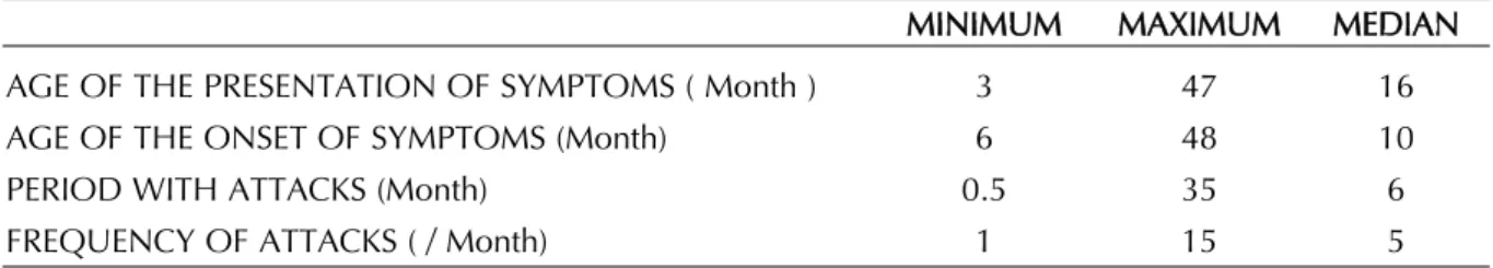 Table  2  shows  the  association  between  iron deficiency degrees and clinical features.