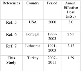 Table  2.    Average  annual  effective  dose  values 