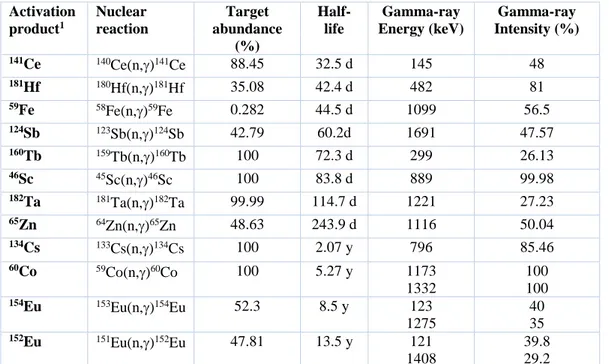 Table 1. Nuclear data for long-lived radionuclide induced in nuclear radiation shielding (JENDL 3.3) [24].