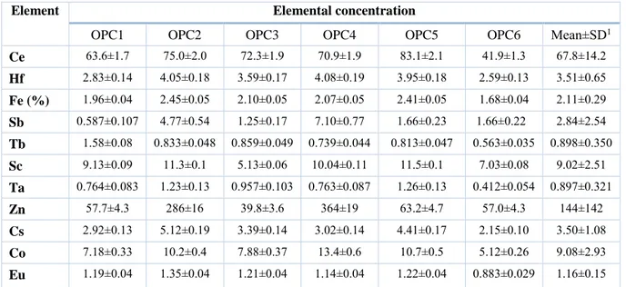 Table 2.  Concentrations of the determined elements in cements in μg/g, except as indicated (%)