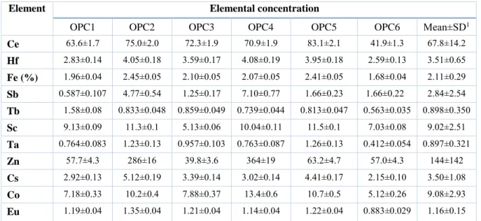 Table 2.  Concentrations of the determined elements in cements in μg/g, except as indicated (%)
