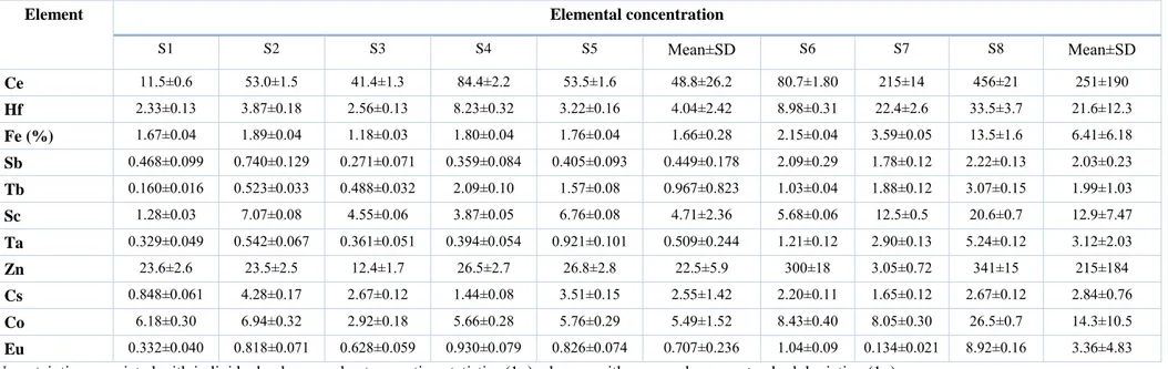 Table 4.  Concentrations of the studied elements in sands in μg/g, except as indicated (%)