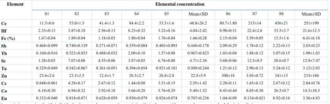 Table 4.  Concentrations of the studied elements in sands in μg/g, except as indicated (%)