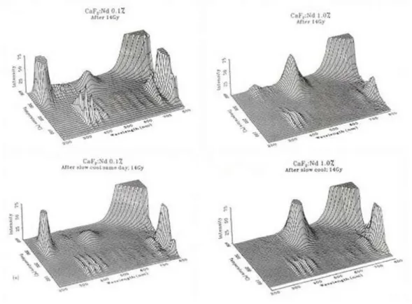 Fig.  5  shows  data  for  low  temperature  TL  of  Nd  doped LaF 3 . Key points are that the intrinsic broad 