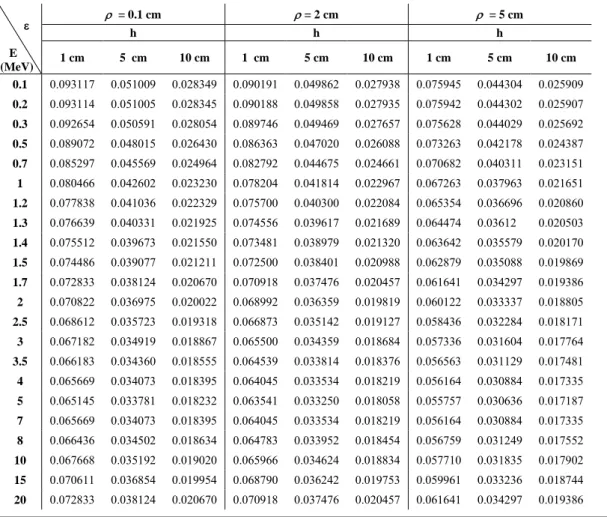 Table 3. The measured values of total efficiency for an arbitrarily positioned radiating point source S (ρ, 0, h) which is 