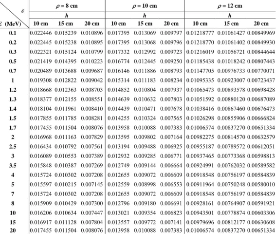 Table 4. The measured values of total efficiency for an arbitrarily positioned radiating point source S (ρ, 0, h) which  is located at radial distances (ρ= 8 cm, 10 cm and 12 cm) and at heights  (h = 10 cm, 15 cm and 20 cm) above the  major axis (a = 7.62 