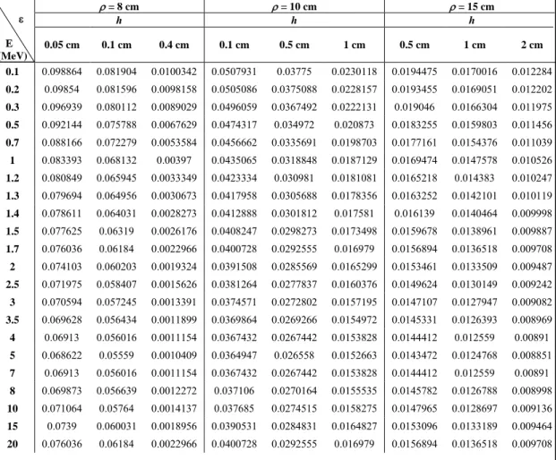 Table  5.  The  measured  values  of  total  efficiency  for  an  arbitrarily  positioned  radiating  point  source  S  (ρ,  0,  h)  which  is  located at radial distances (ρ= 8 cm, 10 cm and 15 cm) and at heights (h = 0.05 cm, 0.1 cm, 0.4 cm, 0.5 cm, 1 cm
