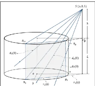 Fig.  4. Schematic  view  of  an  arbitrarily  positioned  radiating point source S (p, 0, h) located above the major  axis  of  an  elliptical  cylindrical  detector  at  a  radial  distance p>a, at a height h 