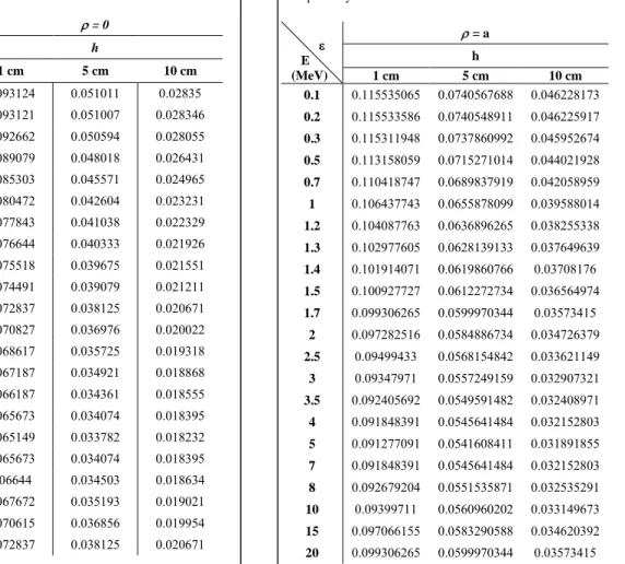 Table  1.  The  measured  values  of  total  efficiency  for  an  arbitrarily  positioned  radiating  point  source  S  (  ρ,  0,  h)  which is located at radial distances ( ρ = 0 cm) and at heights  (h = 1 cm, 5 cm and 10 cm) above the center of an ellipt
