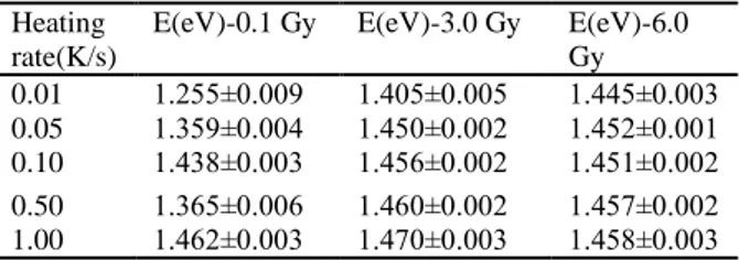 Table 4 summarises the values of E obtained using  the initial rise method. It can be noted from Table 4  that all the effective values of E obtained at various  heating rates and doses are consistent regardless of  the heating rate and irradiation dose us
