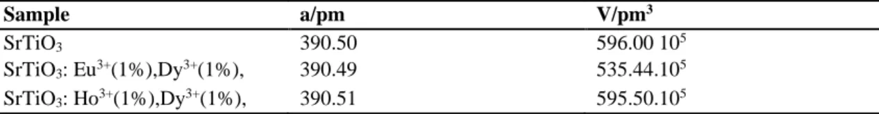 Table  4.  Unit  cell  parameters  of  SrTiO 3 ,  SrTiO 3 :  Eu 3+  (1%  mol),  Dy 3+ (1%  mol)  and  SrTiO 3 :  Ho 3+  (1%  mol),  Dy 3+ (1% mol)  Sample  a/pm  V/pm 3 SrTiO 3 390.50  596.00 10 5 SrTiO 3 : Eu 3+ (1%),Dy 3+ (1%),  390.49  535.44.10 5 SrTiO