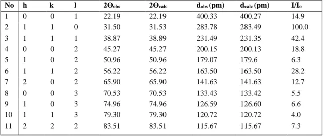 Table 11.  XRD powder pattern data of BaTiO 3 : Dy 3+  (1% mol), Eu 3+  (1% mol) 