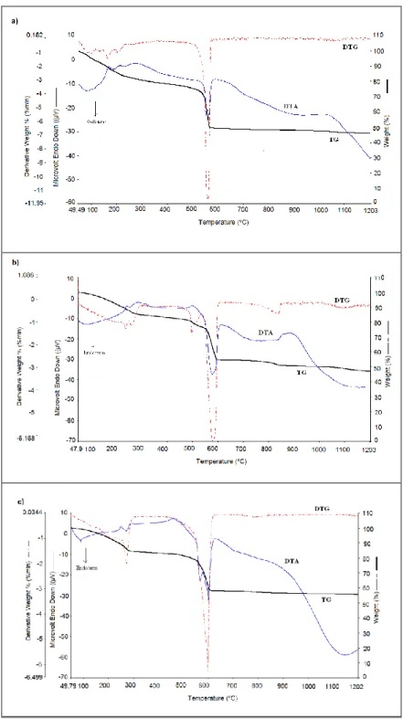 Fig.  11,  12  and  13  show  the  images  and  EDX  analysis  obtained  from  the  SEM  measurements  of  the phosphors calcined at 1000  o C for 2 h by using 