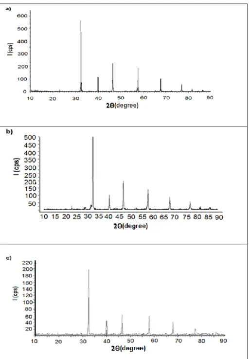 Fig. 6. The indexed XRD pattern of a) SrTiO 3 , (b) SrTiO 3 : Eu 3+  (1% mol), Dy 3+  (1% mol) and c) SrTiO 3 : Ho 3+