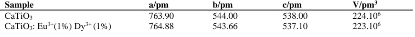 Table 1. Unit cell parameters of CaTiO 3  and CaTiO 3 : Eu 3+ (1% mol), Dy 3+ (1% mol) 