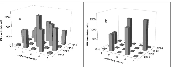 Fig.  2.  Responses  of  RPL  detectors  to  α-particles.  (a)    irradiation  by  the  front  face  of  four  detectors;  (b)  irradiation  of  four  detectors,  two  by  the  front  face  [RPL(1)  et  RPL(3)]  and  two  by  the  rear  face  [RPL(2)  et  
