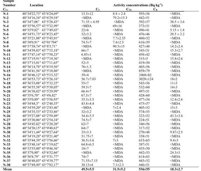 Table 1. Radioactivity concentrations of  238 U,  232 Th,  40 K and  137  Cs measured in the soil samples