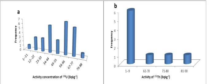Fig. 2. Frequency distribution of the activity concentrations of (a)  238 U, (b)  232 Th, (c) 40 K and (d)  137 Cs in soil 