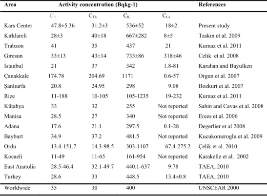 Table  2.  Comparison  of  the  measured  activities  of  238 U  ( 226 Ra),  232 Th,  40 K  and  137 Cs  in  soil  samples  within 