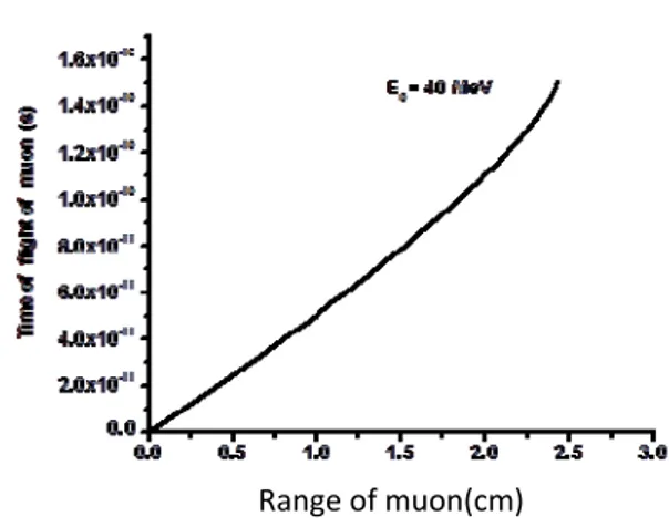 Fig. 2 Muon range in titanium with respect to muon 
