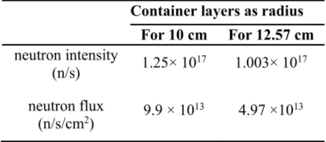 Table  1.  Outgoing  neutron  intensity  and  flux  in 
