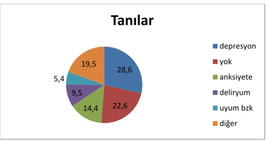 Şekil 1: Tanı dağılımı (%) (n=1101) 