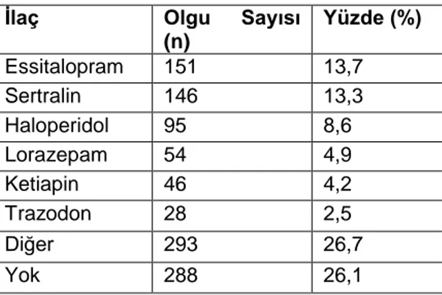 Tablo 2: Önerilen ilaçların dağılımı (n=1101) 