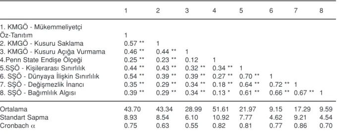 Tablo 1. Pearson korelasyonlar› ve tan›mlay›c› istatistikler