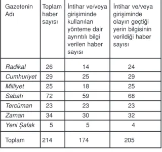 Tablo 2. 2005 y›l›nda yay›mlanan Radikal, Cumhuriyet, Milliyet, Sabah, Tercüman, Zaman ve Yeni ﬁafak gazetelerinde intihar ya da intihar giriﬂimi